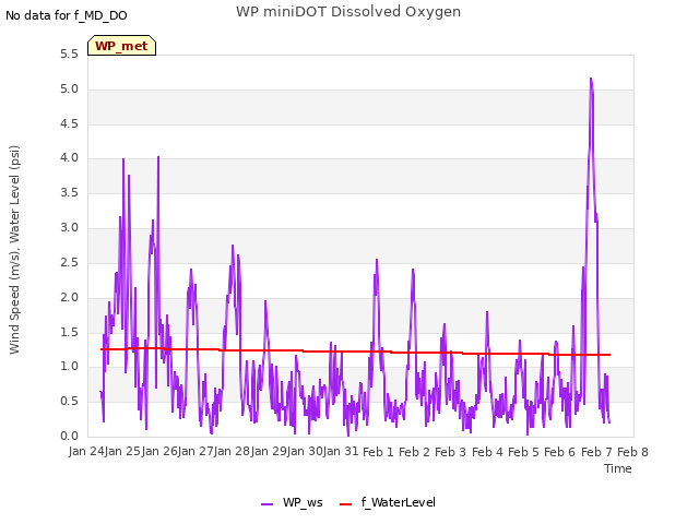 plot of WP miniDOT Dissolved Oxygen