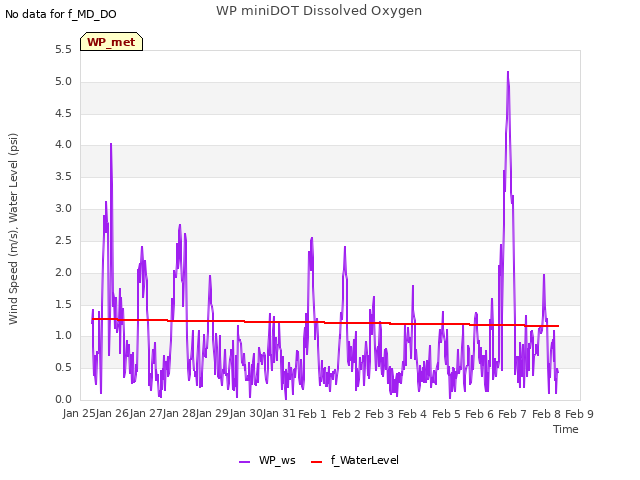 plot of WP miniDOT Dissolved Oxygen