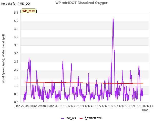 plot of WP miniDOT Dissolved Oxygen