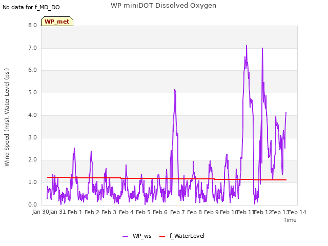 plot of WP miniDOT Dissolved Oxygen