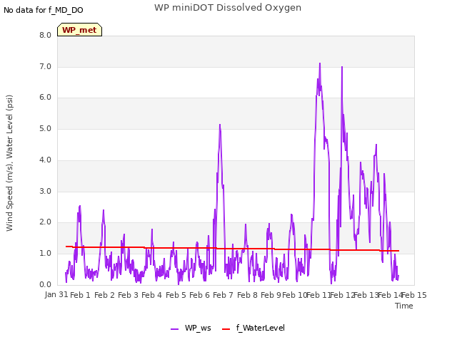 plot of WP miniDOT Dissolved Oxygen