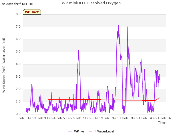 plot of WP miniDOT Dissolved Oxygen