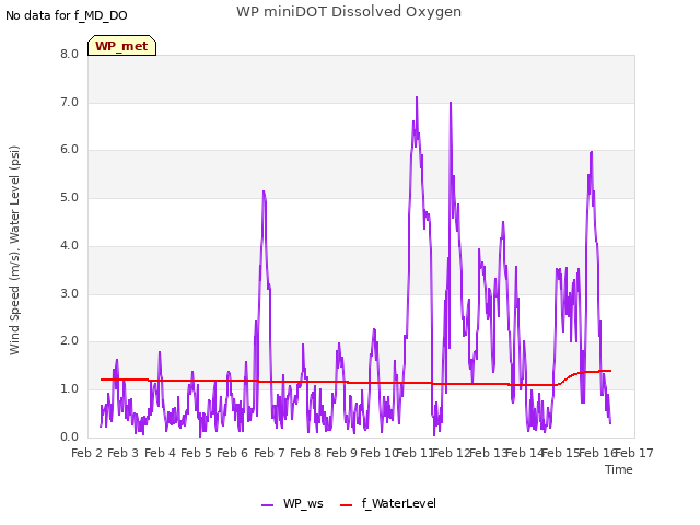 plot of WP miniDOT Dissolved Oxygen