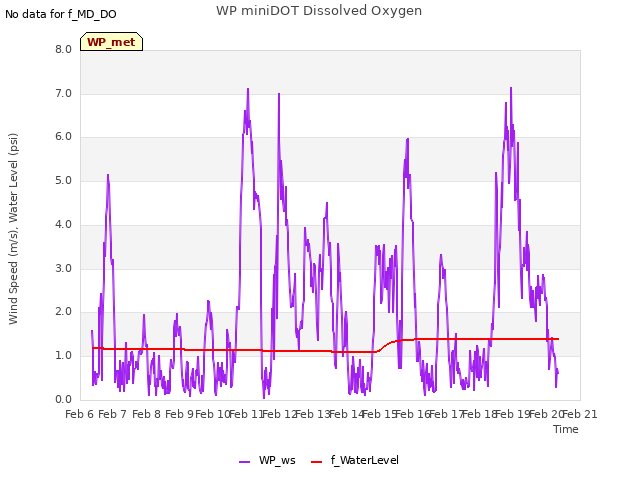 plot of WP miniDOT Dissolved Oxygen