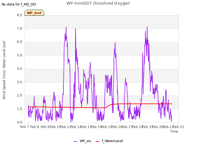 plot of WP miniDOT Dissolved Oxygen