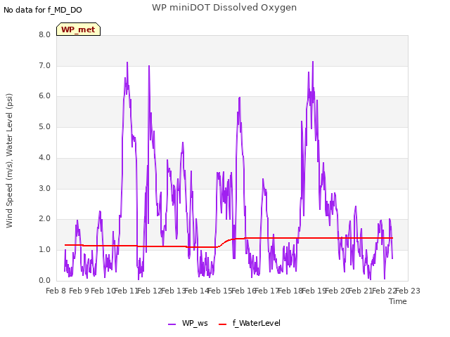 plot of WP miniDOT Dissolved Oxygen