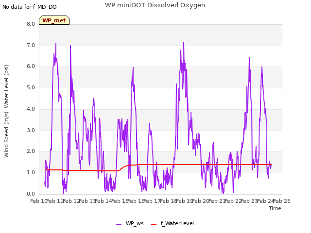 plot of WP miniDOT Dissolved Oxygen