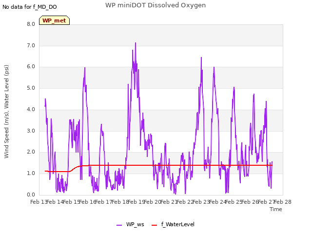 plot of WP miniDOT Dissolved Oxygen