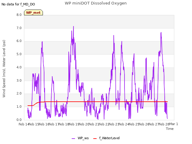 plot of WP miniDOT Dissolved Oxygen