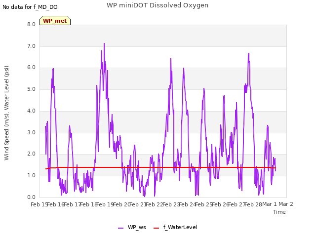 plot of WP miniDOT Dissolved Oxygen