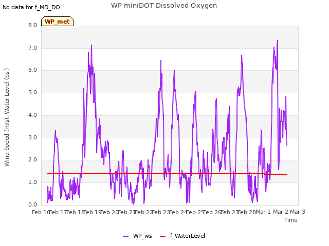 plot of WP miniDOT Dissolved Oxygen