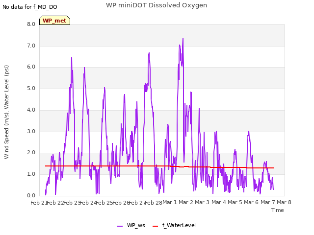 plot of WP miniDOT Dissolved Oxygen