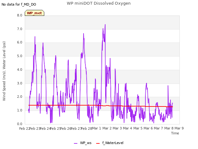 plot of WP miniDOT Dissolved Oxygen