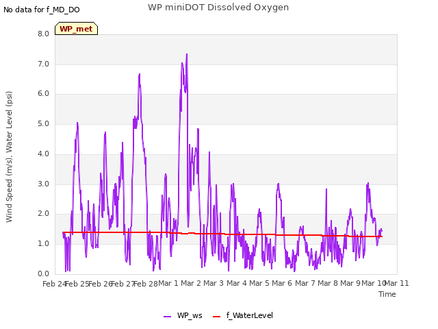 plot of WP miniDOT Dissolved Oxygen