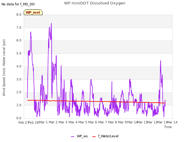 plot of WP miniDOT Dissolved Oxygen