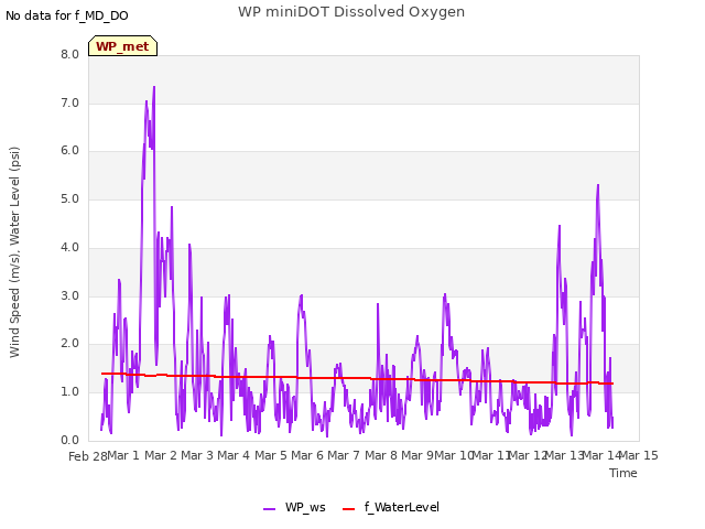 plot of WP miniDOT Dissolved Oxygen