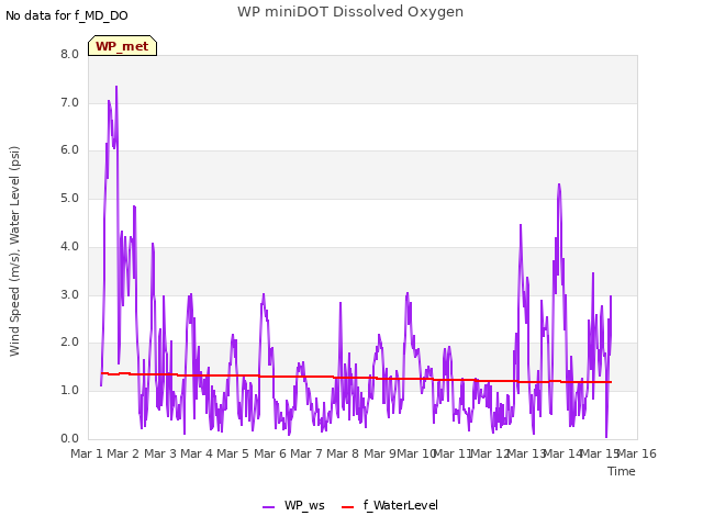 plot of WP miniDOT Dissolved Oxygen