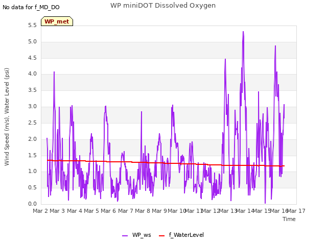 plot of WP miniDOT Dissolved Oxygen