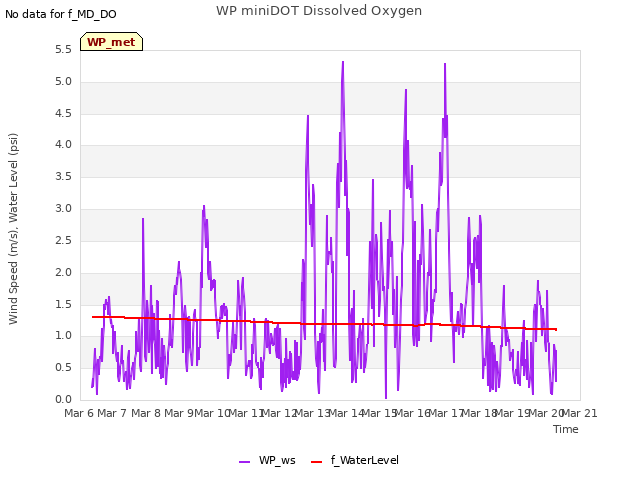 plot of WP miniDOT Dissolved Oxygen