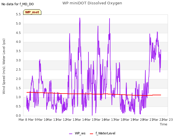 plot of WP miniDOT Dissolved Oxygen