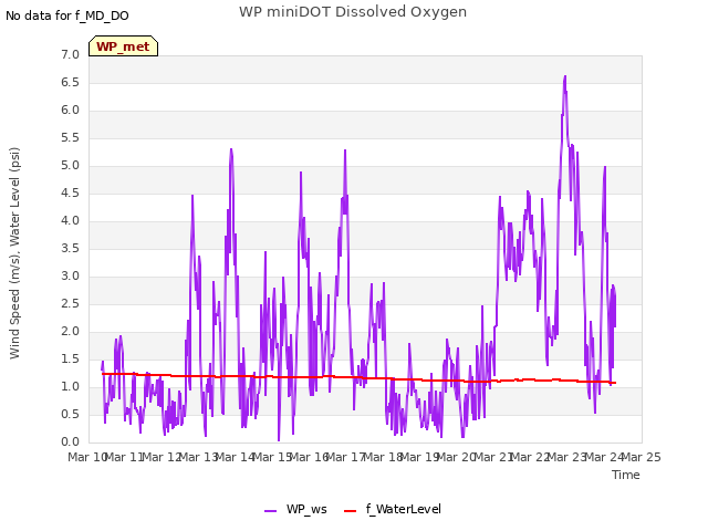 plot of WP miniDOT Dissolved Oxygen