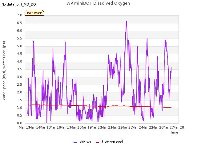 plot of WP miniDOT Dissolved Oxygen