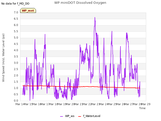 plot of WP miniDOT Dissolved Oxygen