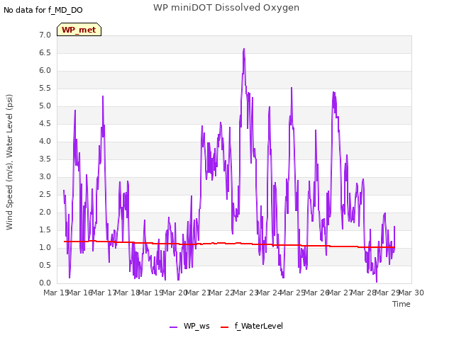 plot of WP miniDOT Dissolved Oxygen