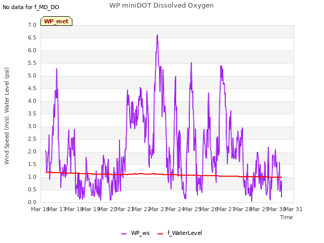 plot of WP miniDOT Dissolved Oxygen