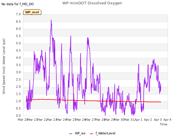 plot of WP miniDOT Dissolved Oxygen