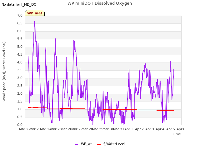 plot of WP miniDOT Dissolved Oxygen