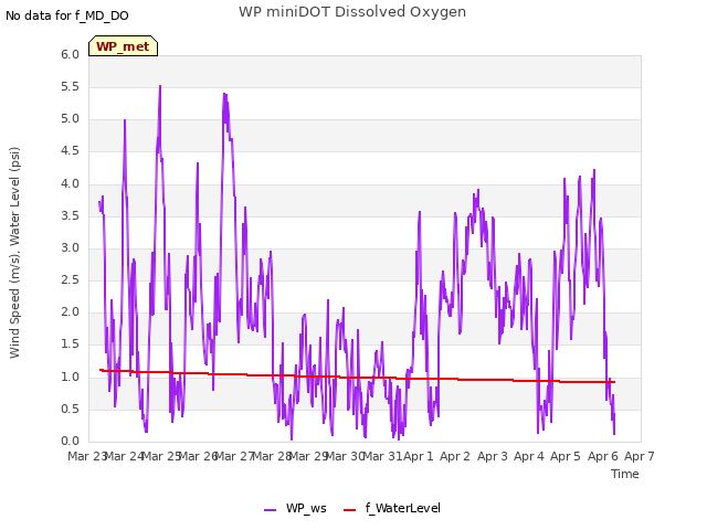 plot of WP miniDOT Dissolved Oxygen