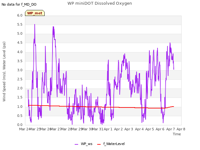 plot of WP miniDOT Dissolved Oxygen