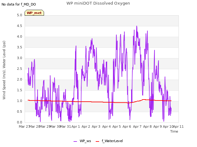 plot of WP miniDOT Dissolved Oxygen