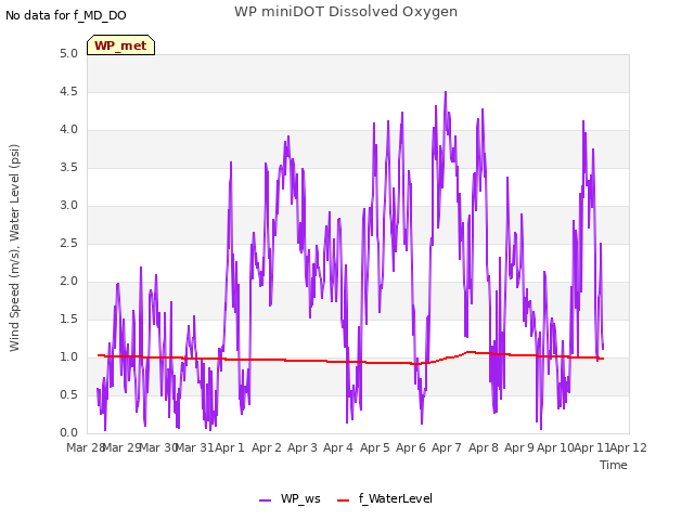 plot of WP miniDOT Dissolved Oxygen