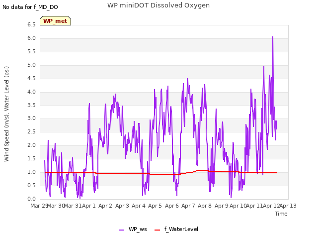 plot of WP miniDOT Dissolved Oxygen