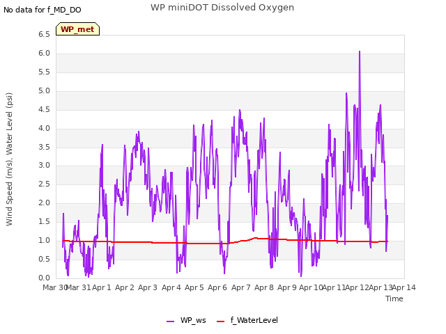 plot of WP miniDOT Dissolved Oxygen