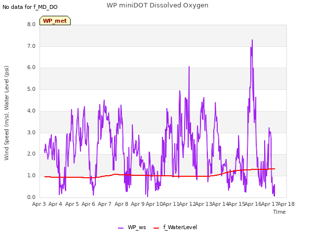 plot of WP miniDOT Dissolved Oxygen