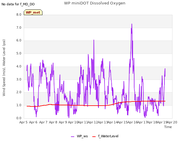 plot of WP miniDOT Dissolved Oxygen