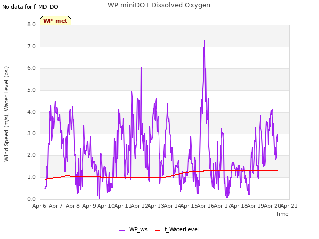 plot of WP miniDOT Dissolved Oxygen