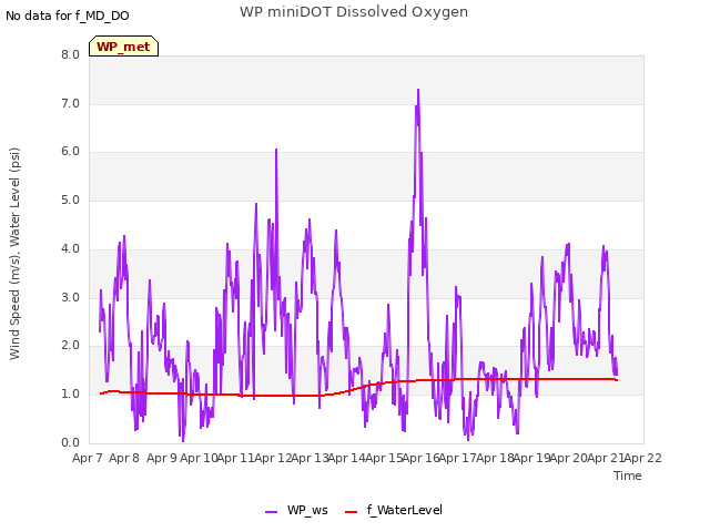 plot of WP miniDOT Dissolved Oxygen