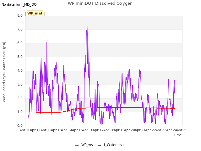 plot of WP miniDOT Dissolved Oxygen