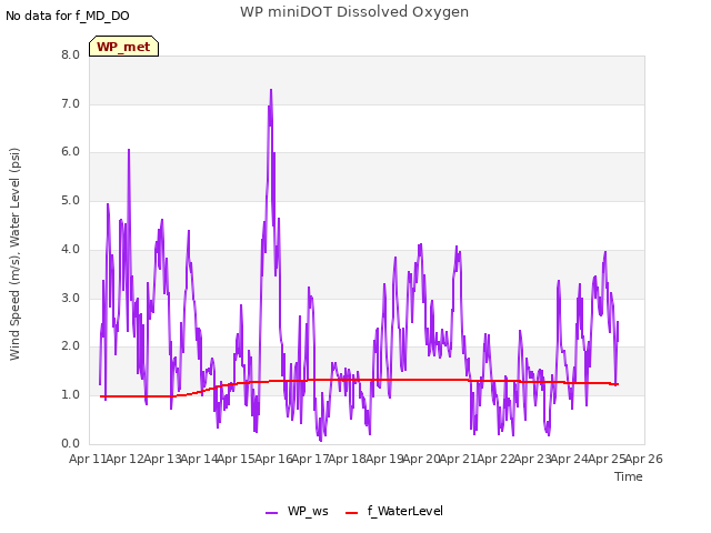 plot of WP miniDOT Dissolved Oxygen