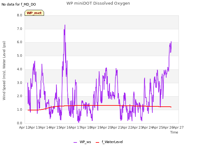 plot of WP miniDOT Dissolved Oxygen