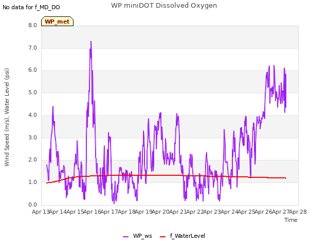 plot of WP miniDOT Dissolved Oxygen