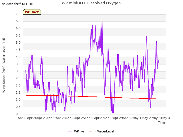 plot of WP miniDOT Dissolved Oxygen