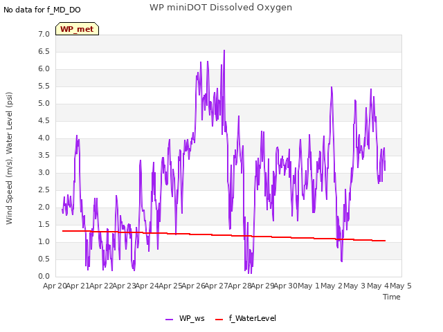 plot of WP miniDOT Dissolved Oxygen