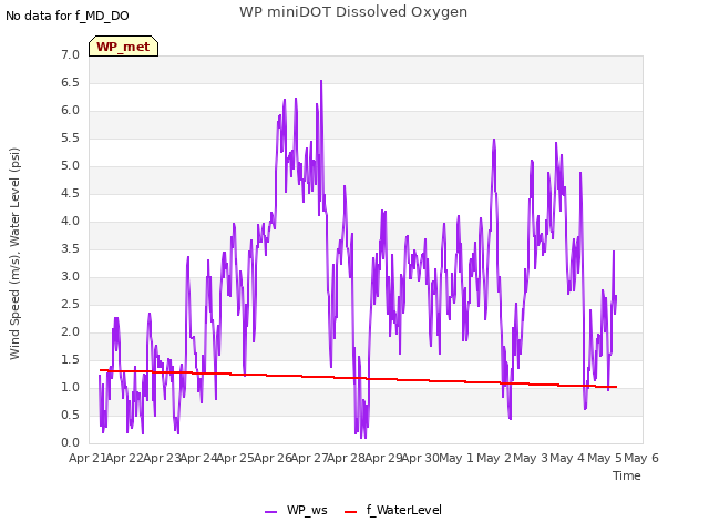 plot of WP miniDOT Dissolved Oxygen