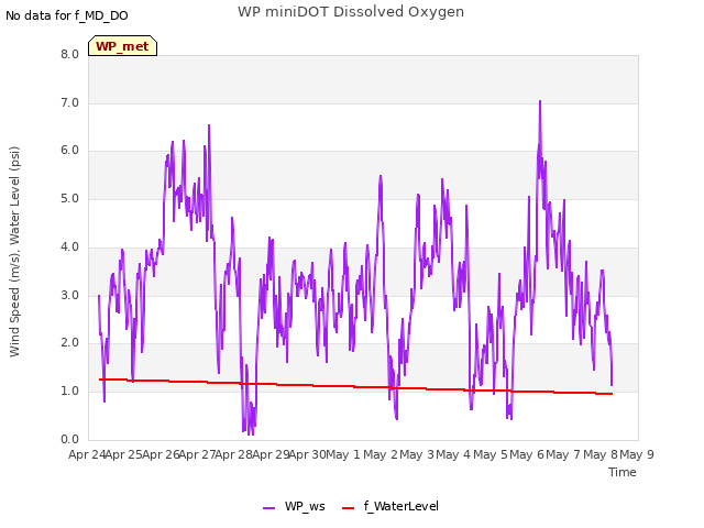 plot of WP miniDOT Dissolved Oxygen