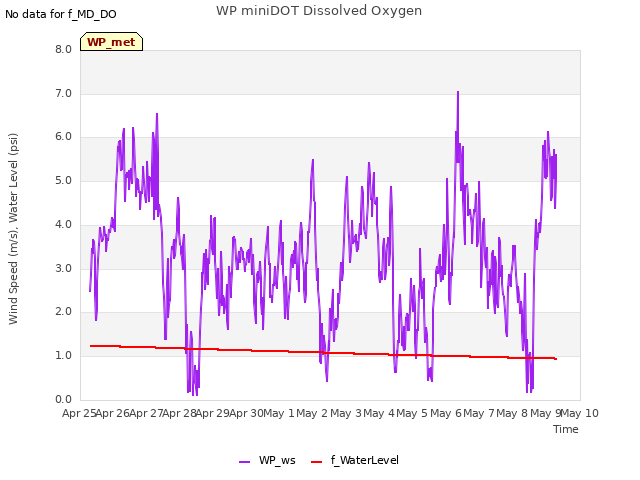 plot of WP miniDOT Dissolved Oxygen